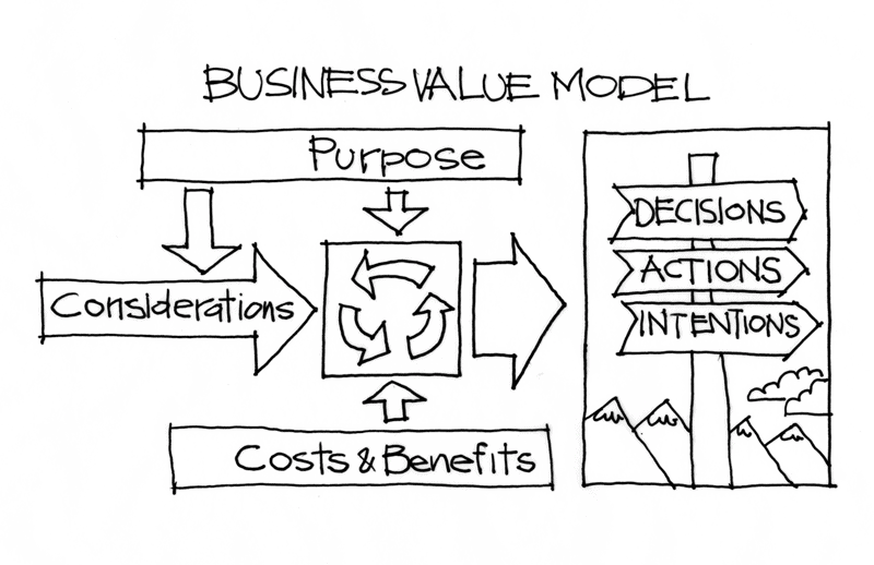 Business Value Model