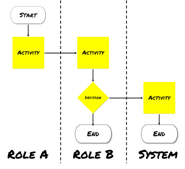 Notation for modeling goals and roles.