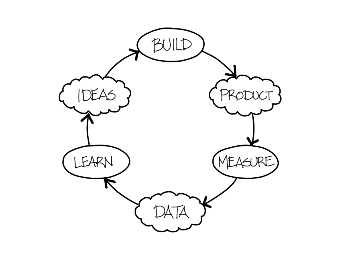 Build Measure Learn