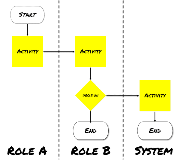 Process model example