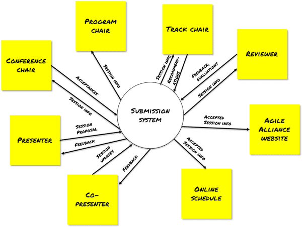 Identify SME with a context diagram